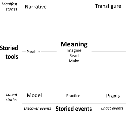 Storytelling - The common thread - matrix